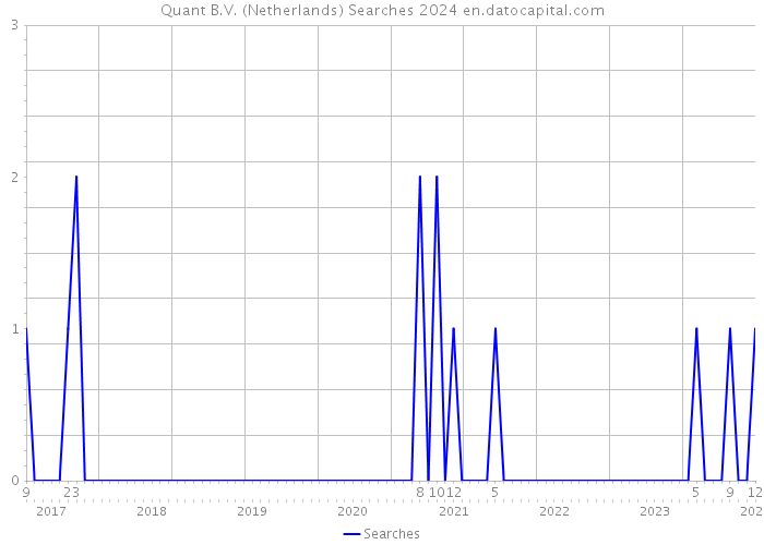Quant B.V. (Netherlands) Searches 2024 