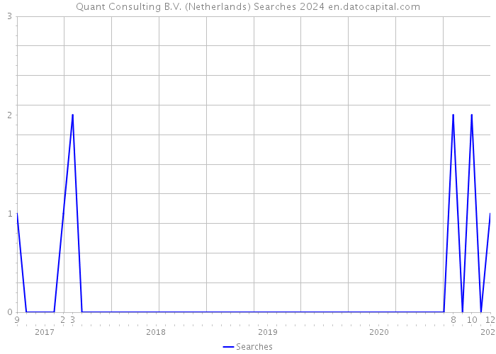 Quant Consulting B.V. (Netherlands) Searches 2024 