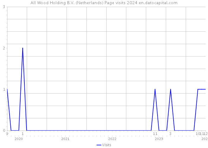 All Wood Holding B.V. (Netherlands) Page visits 2024 