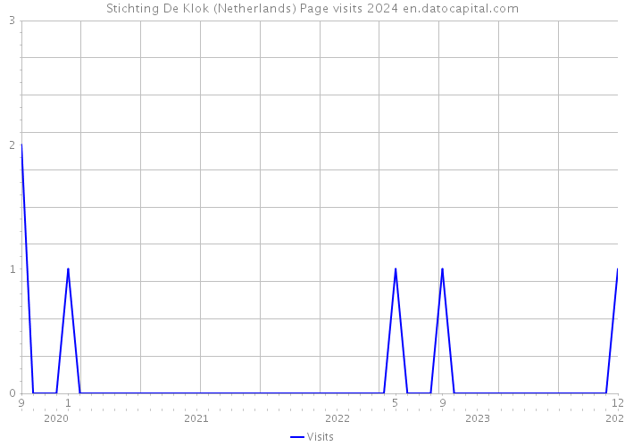 Stichting De Klok (Netherlands) Page visits 2024 