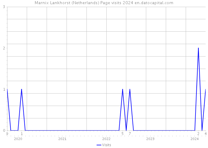 Marnix Lankhorst (Netherlands) Page visits 2024 
