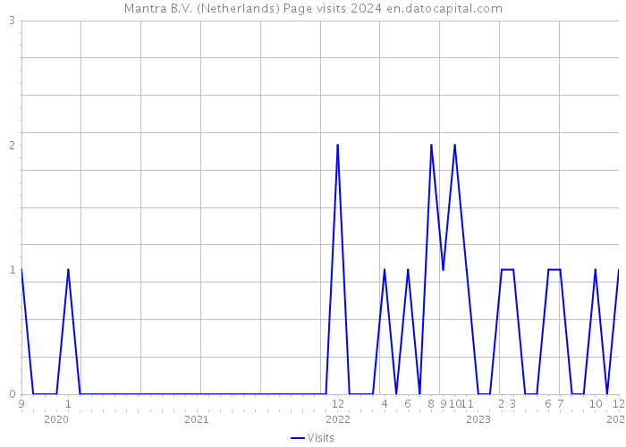 Mantra B.V. (Netherlands) Page visits 2024 