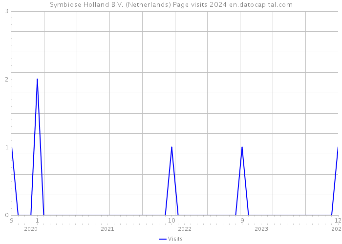 Symbiose Holland B.V. (Netherlands) Page visits 2024 