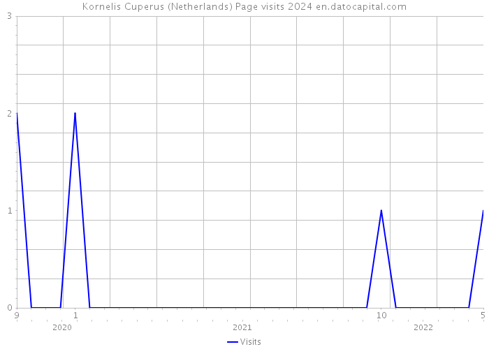 Kornelis Cuperus (Netherlands) Page visits 2024 