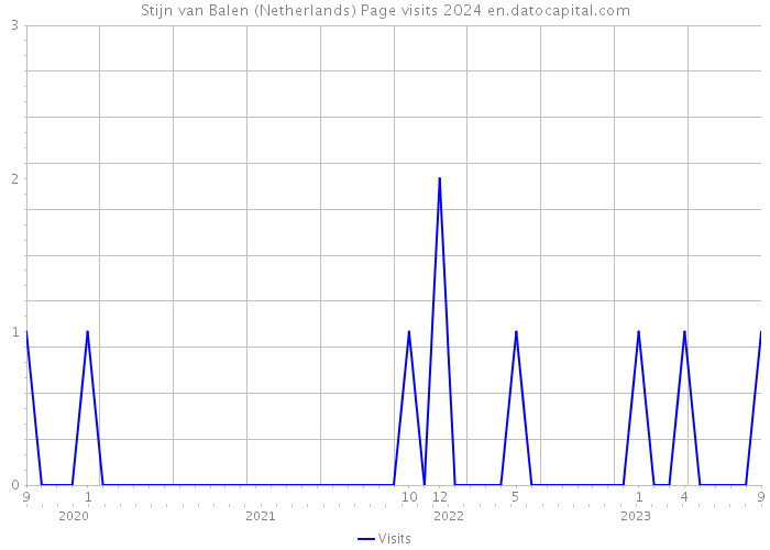 Stijn van Balen (Netherlands) Page visits 2024 