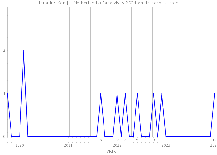 Ignatius Konijn (Netherlands) Page visits 2024 