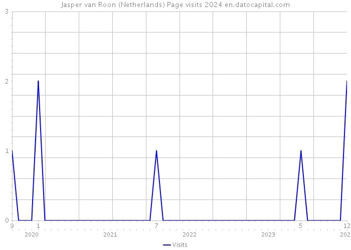 Jasper van Roon (Netherlands) Page visits 2024 