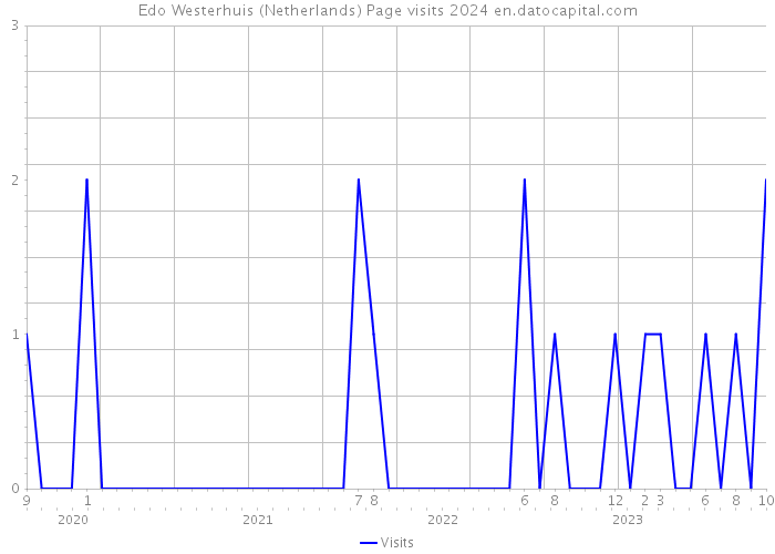 Edo Westerhuis (Netherlands) Page visits 2024 