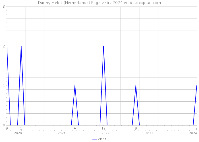 Danny Mekic (Netherlands) Page visits 2024 