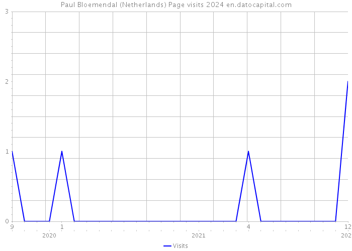 Paul Bloemendal (Netherlands) Page visits 2024 