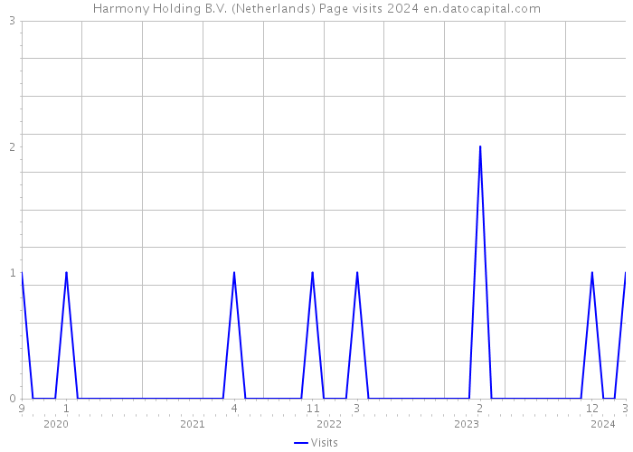Harmony Holding B.V. (Netherlands) Page visits 2024 