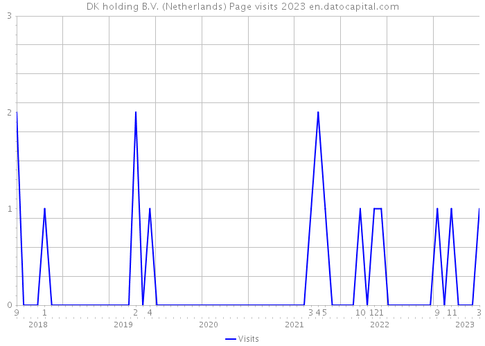 DK holding B.V. (Netherlands) Page visits 2023 