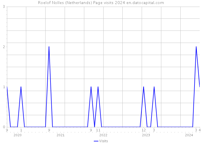 Roelof Nolles (Netherlands) Page visits 2024 