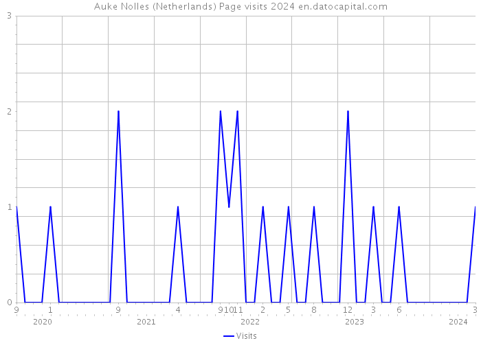 Auke Nolles (Netherlands) Page visits 2024 