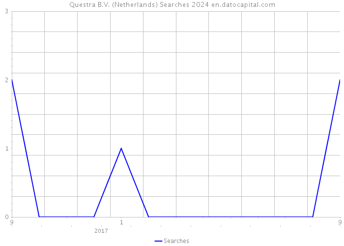 Questra B.V. (Netherlands) Searches 2024 