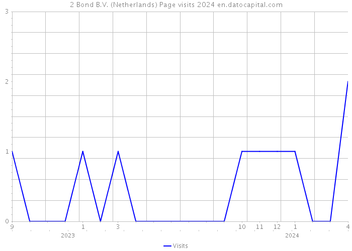 2 Bond B.V. (Netherlands) Page visits 2024 