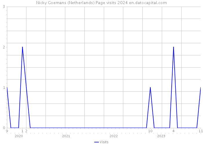 Nicky Goemans (Netherlands) Page visits 2024 