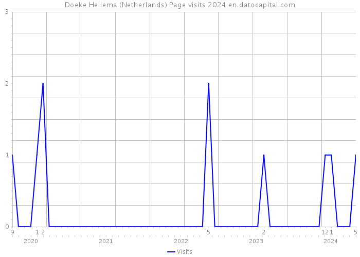 Doeke Hellema (Netherlands) Page visits 2024 