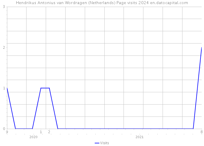 Hendrikus Antonius van Wordragen (Netherlands) Page visits 2024 