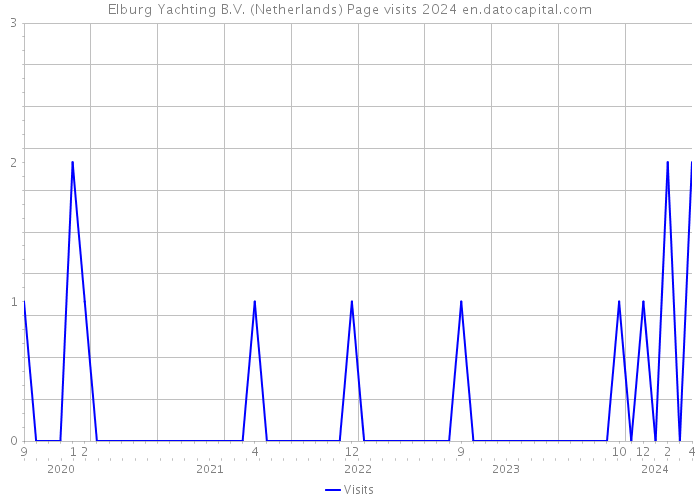 Elburg Yachting B.V. (Netherlands) Page visits 2024 