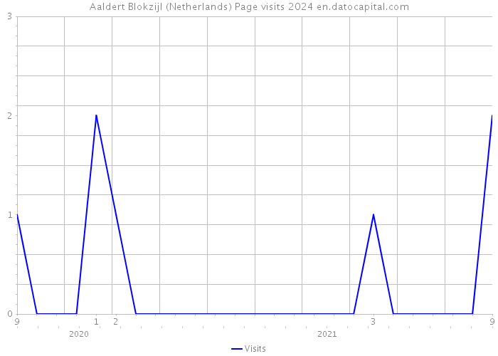 Aaldert Blokzijl (Netherlands) Page visits 2024 