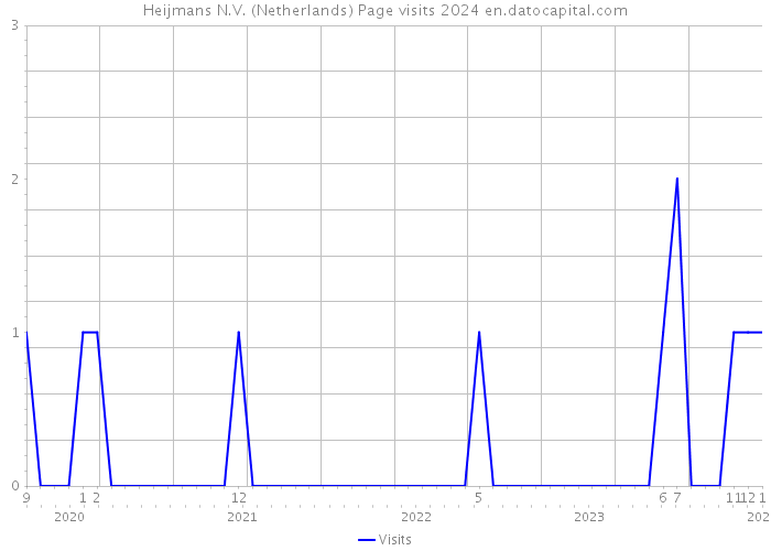 Heijmans N.V. (Netherlands) Page visits 2024 