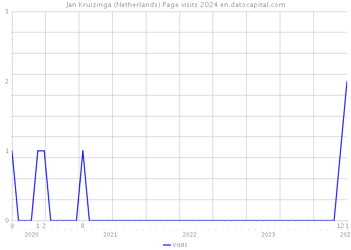 Jan Kruizinga (Netherlands) Page visits 2024 