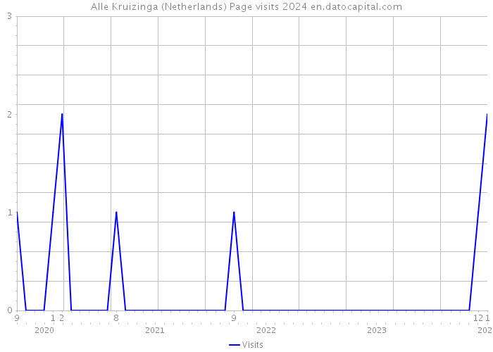 Alle Kruizinga (Netherlands) Page visits 2024 