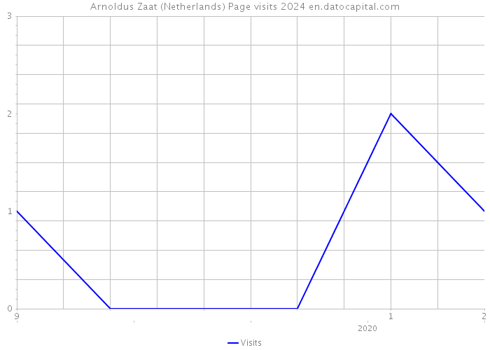 Arnoldus Zaat (Netherlands) Page visits 2024 