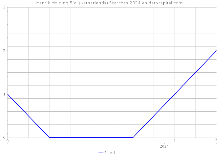 Henrik Holding B.V. (Netherlands) Searches 2024 