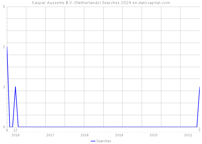 Kaspar Aussems B.V. (Netherlands) Searches 2024 