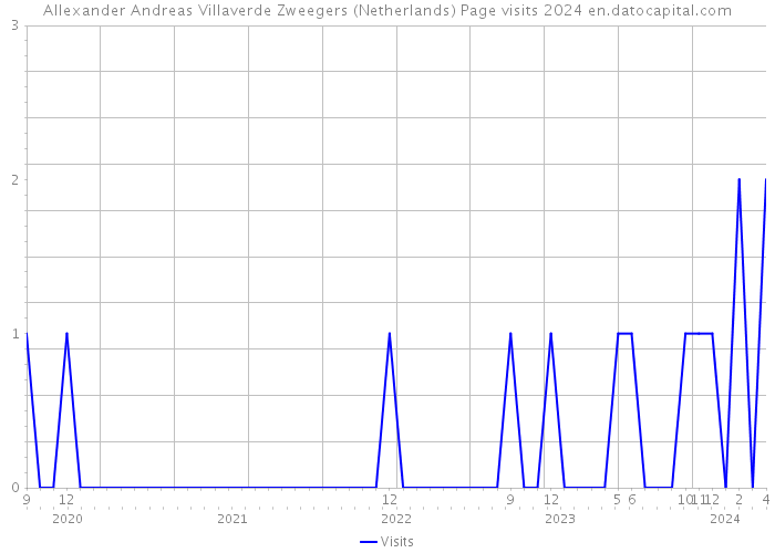 Allexander Andreas Villaverde Zweegers (Netherlands) Page visits 2024 