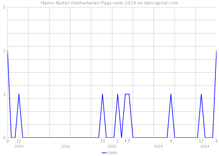 Hanno Buiten (Netherlands) Page visits 2024 