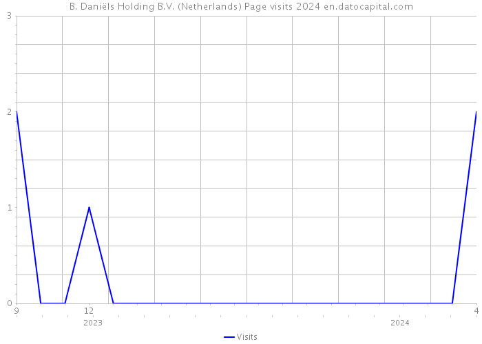 B. Daniëls Holding B.V. (Netherlands) Page visits 2024 