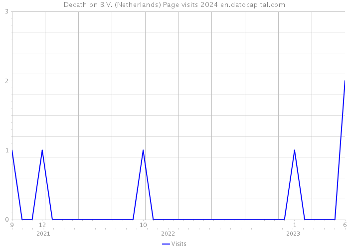 Decathlon B.V. (Netherlands) Page visits 2024 