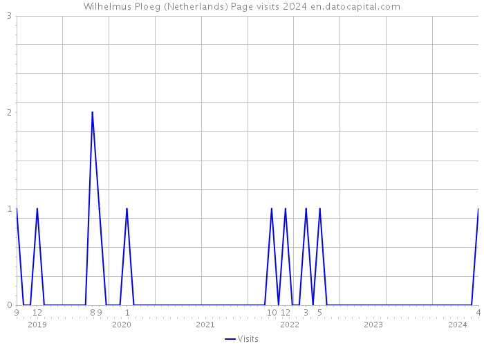 Wilhelmus Ploeg (Netherlands) Page visits 2024 