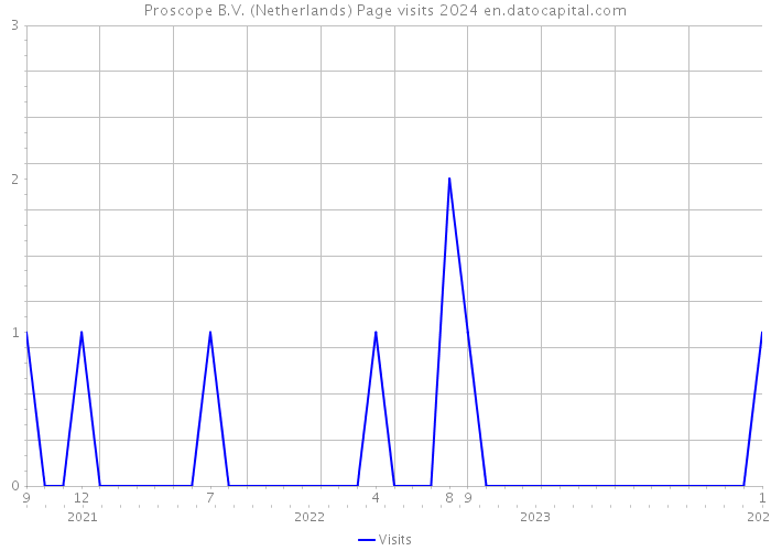 Proscope B.V. (Netherlands) Page visits 2024 