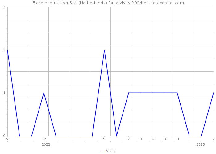 Elcee Acquisition B.V. (Netherlands) Page visits 2024 