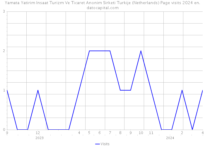 Yamata Yatirim Insaat Turizm Ve Ticaret Anonim Sirketi Turkije (Netherlands) Page visits 2024 