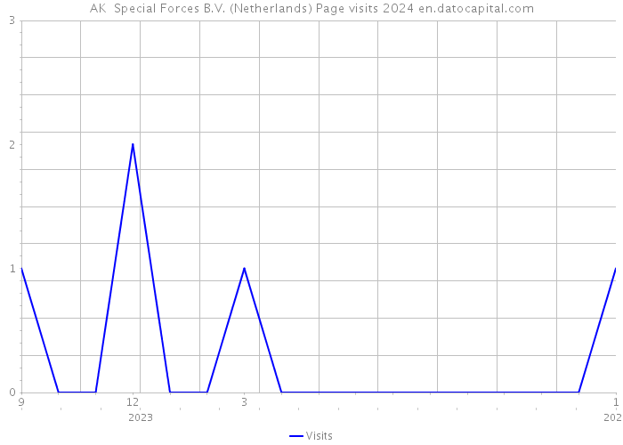 AK+ Special Forces B.V. (Netherlands) Page visits 2024 