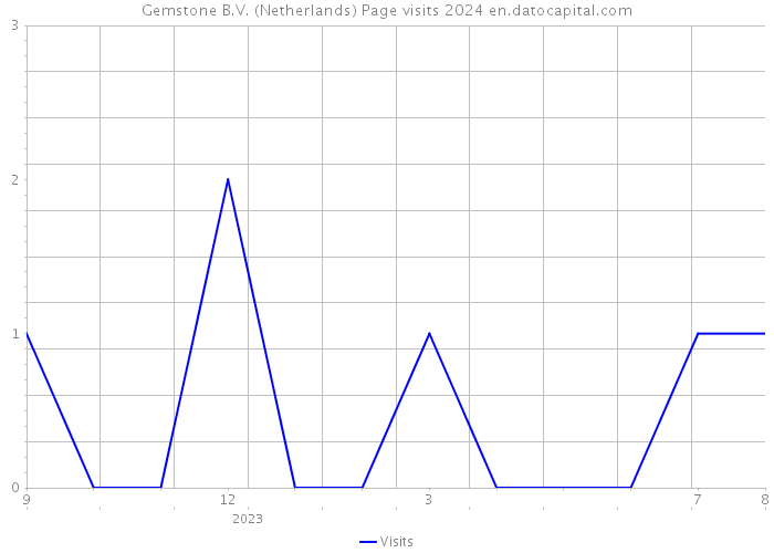 Gemstone B.V. (Netherlands) Page visits 2024 