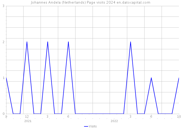 Johannes Andela (Netherlands) Page visits 2024 