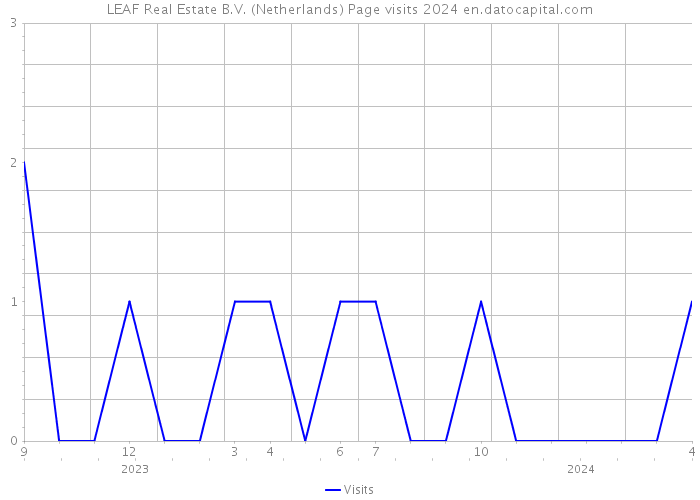 LEAF Real Estate B.V. (Netherlands) Page visits 2024 