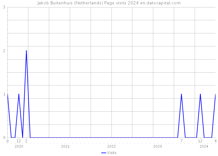 Jakob Buitenhuis (Netherlands) Page visits 2024 