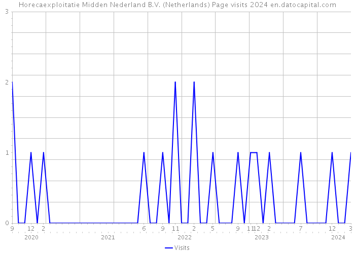 Horecaexploitatie Midden Nederland B.V. (Netherlands) Page visits 2024 