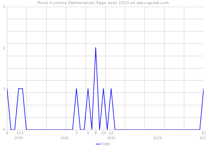 Rinse Kootstra (Netherlands) Page visits 2024 