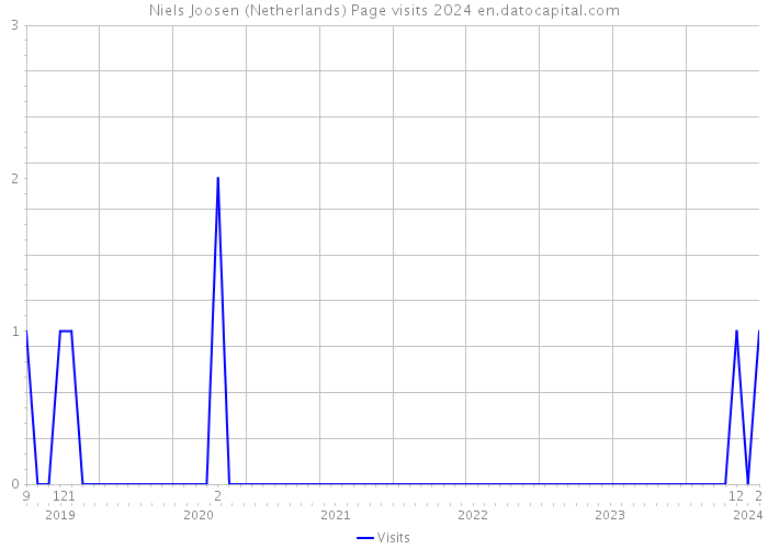 Niels Joosen (Netherlands) Page visits 2024 
