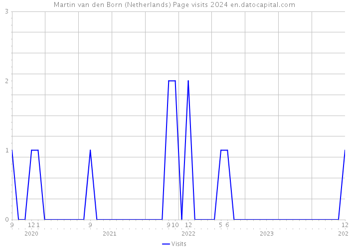 Martin van den Born (Netherlands) Page visits 2024 