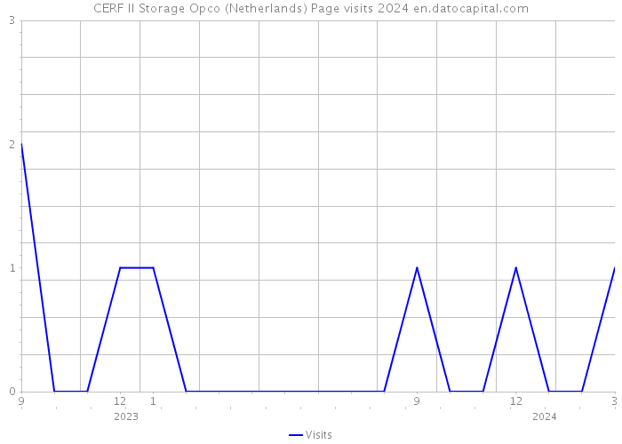 CERF II Storage Opco (Netherlands) Page visits 2024 