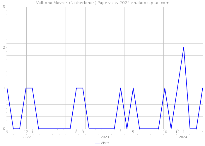 Valbona Mavros (Netherlands) Page visits 2024 